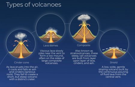 Types of volcanoes infographic by Ari Gea
