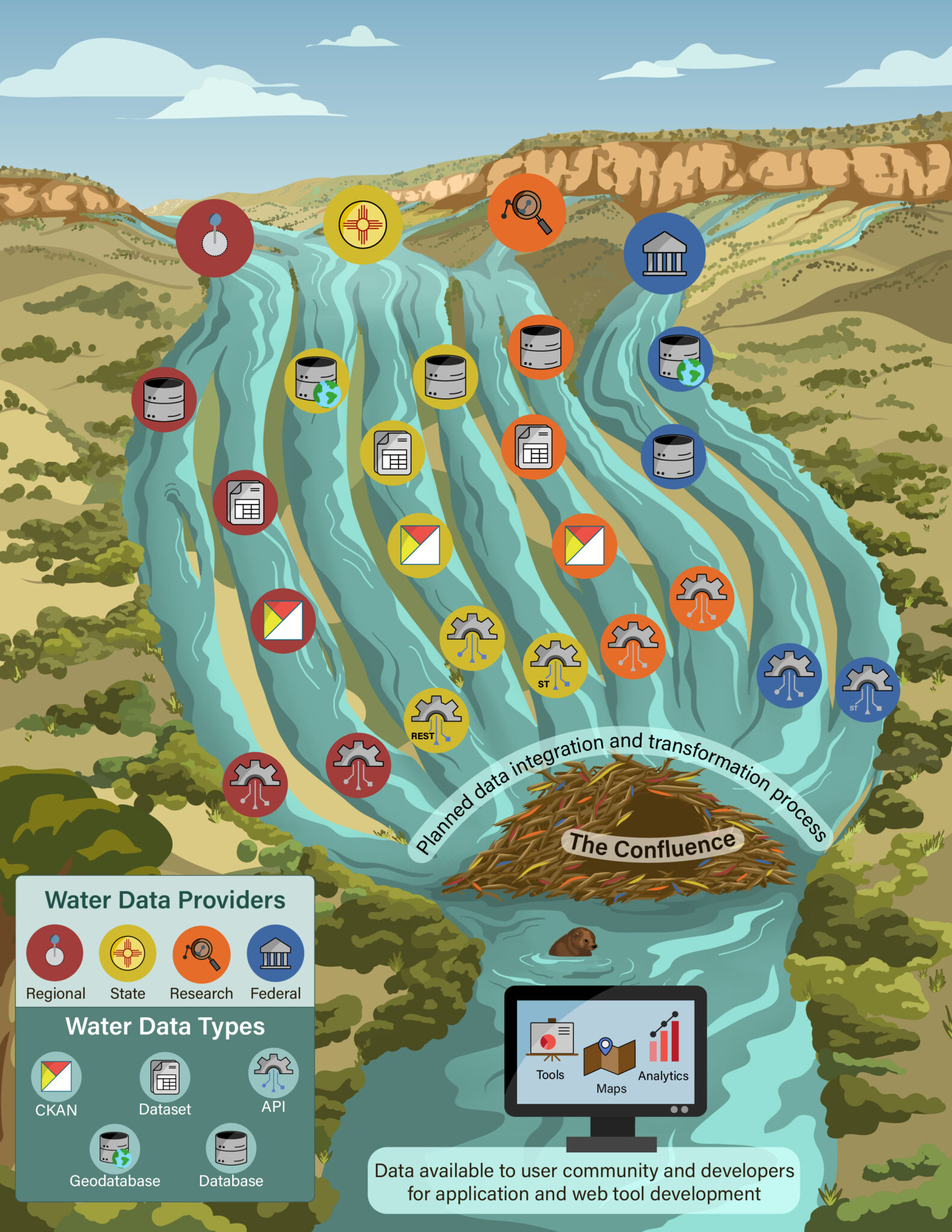 Water data stream science visualization graphic showing multiple factors of planned data integration and transformation for New Mexico Water Data Providers.